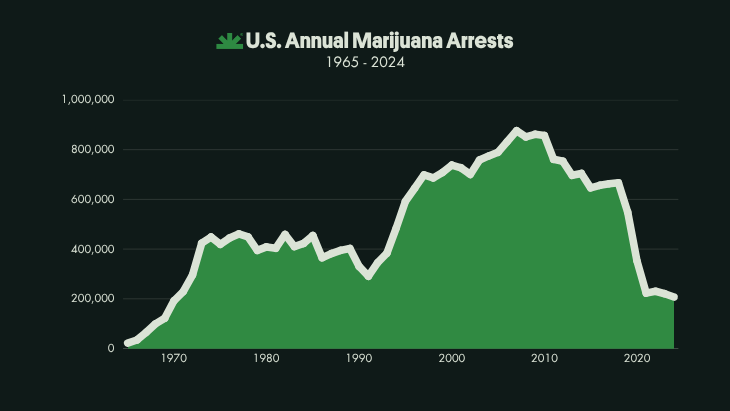 FBI: Marijuana Possession Arrests Comprised Over 20 Percent Of All Drug-Related Arrests In 2024