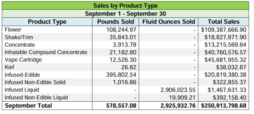 Cannabis Flower Prices Rose In September For First Time In Two Years, But Sales Fell