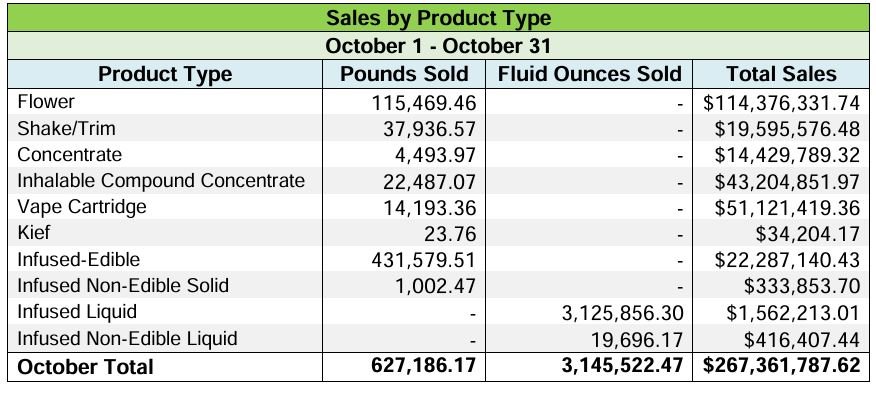 October Cannabis Sales Leap By Nearly 7 Percent From September